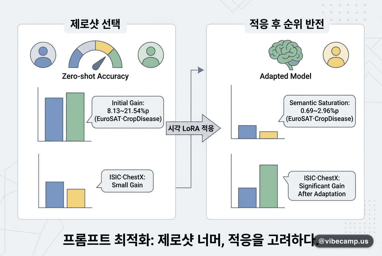제로샷 점수로 프롬프트 고르면 적응 후엔 순위가 뒤집힌다