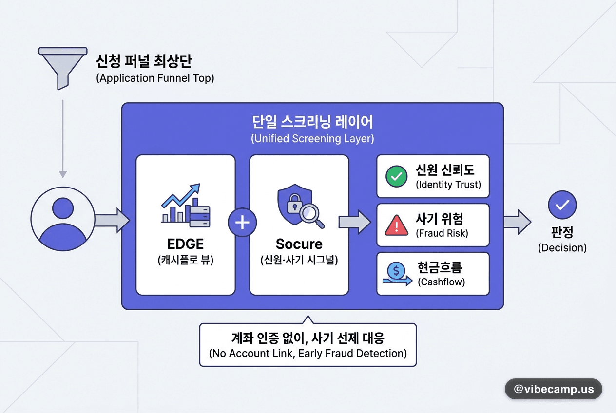계좌 연동 전에 사기를 잡는다 — EDGE·Socure, 심사 최상단 결합