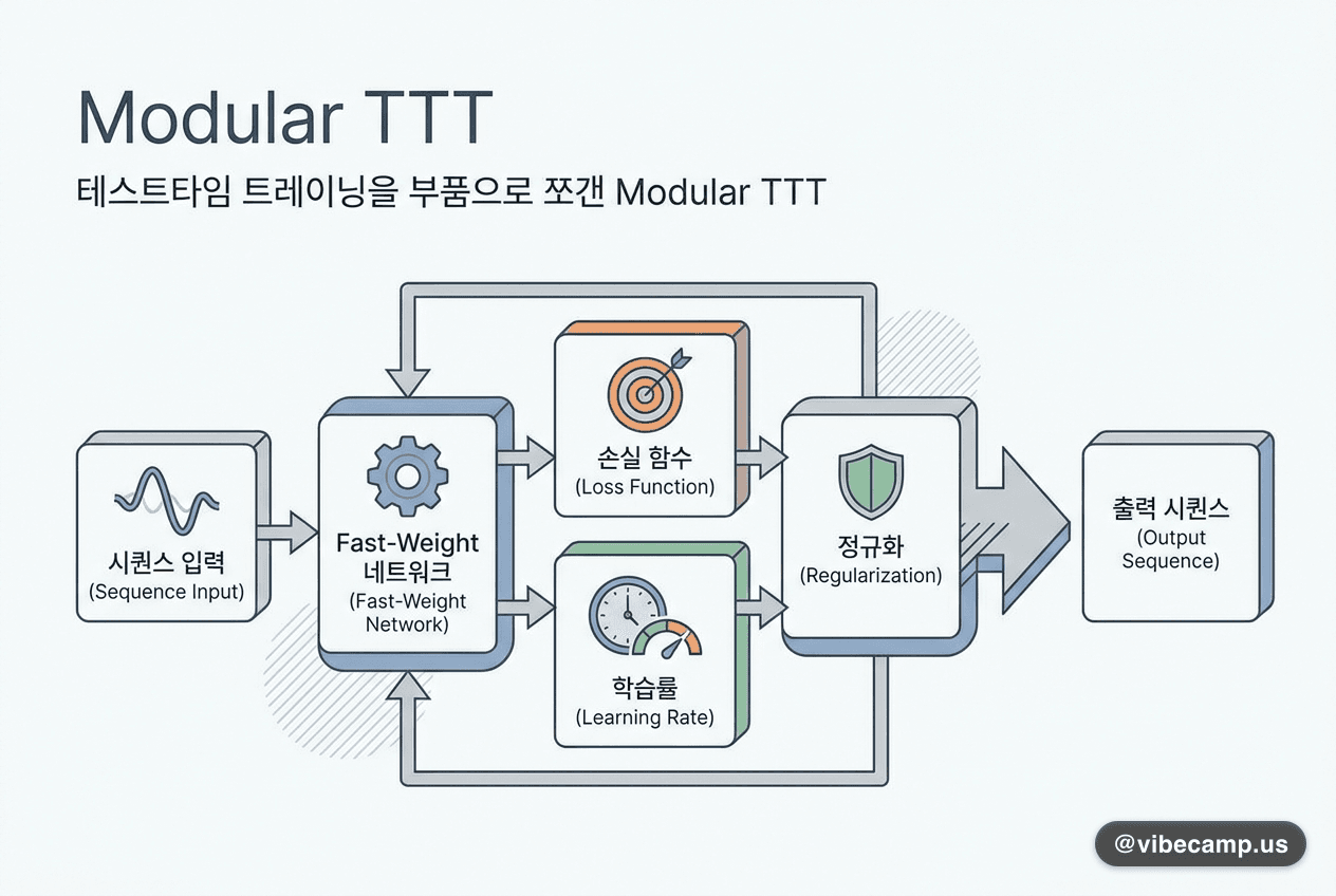테스트타임 트레이닝을 부품으로 쪼갠 Modular TTT