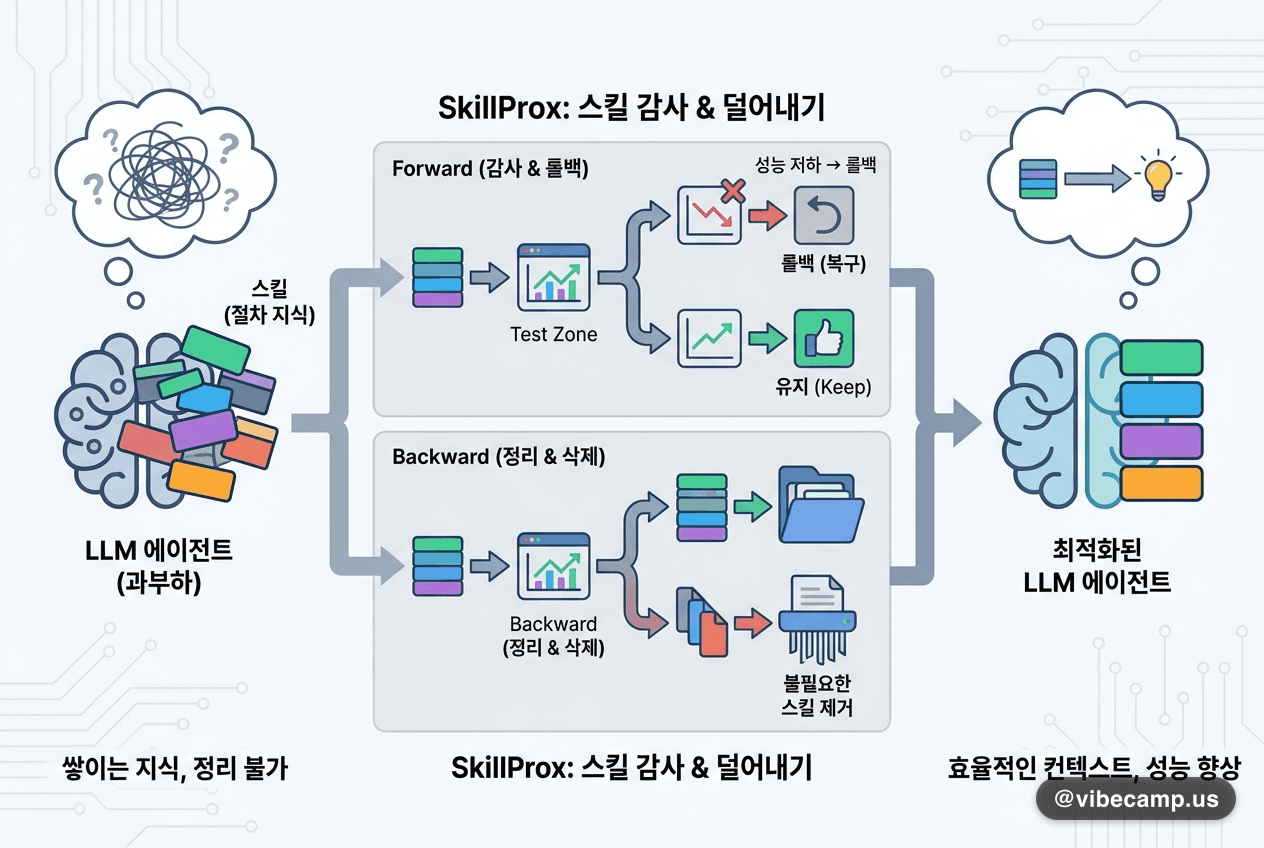 에이전트 스킬을 스스로 감사하고 덜어내는 SkillProx