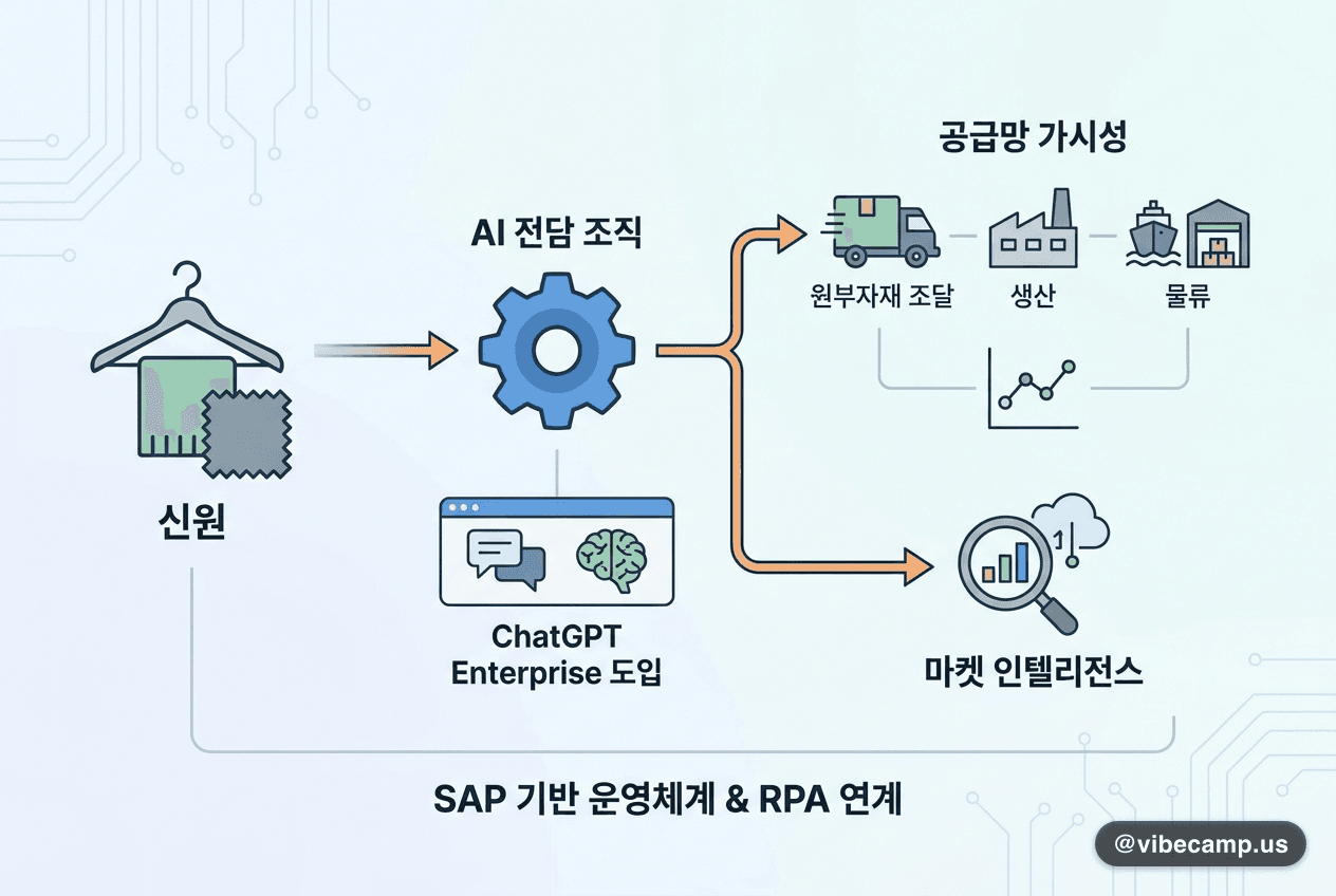 신원, AI 전담 조직 신설하고 ChatGPT Enterprise 도입