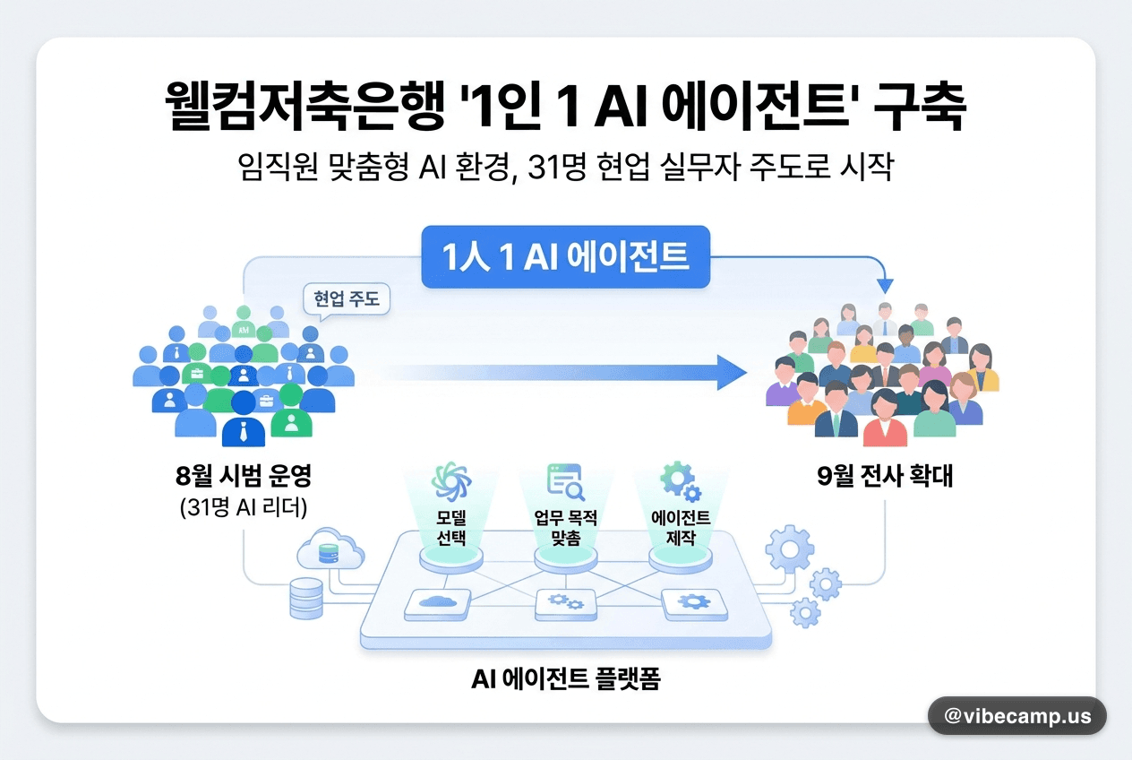 웰컴저축은행, 현업 31명이 직접 만드는 '1인 1 AI에이전트'