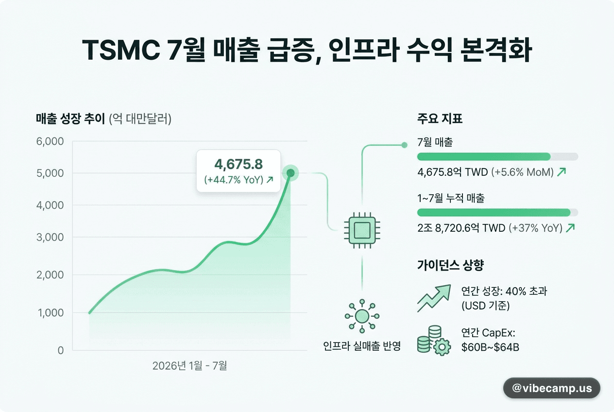 TSMC 7월 +44.7%, 인프라는 이미 실매출