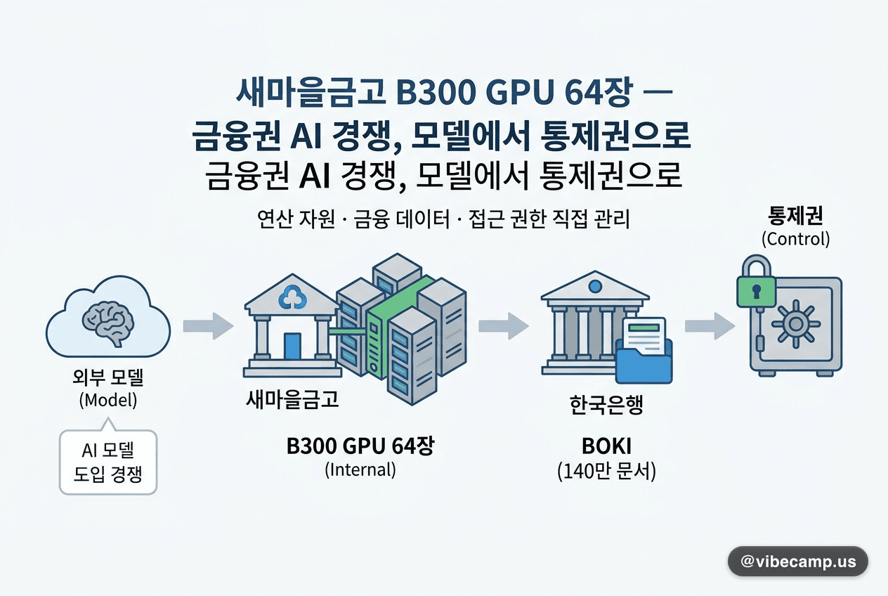 새마을금고 B300 GPU 64장 — 금융권 AI 경쟁, 모델에서 통제권으로