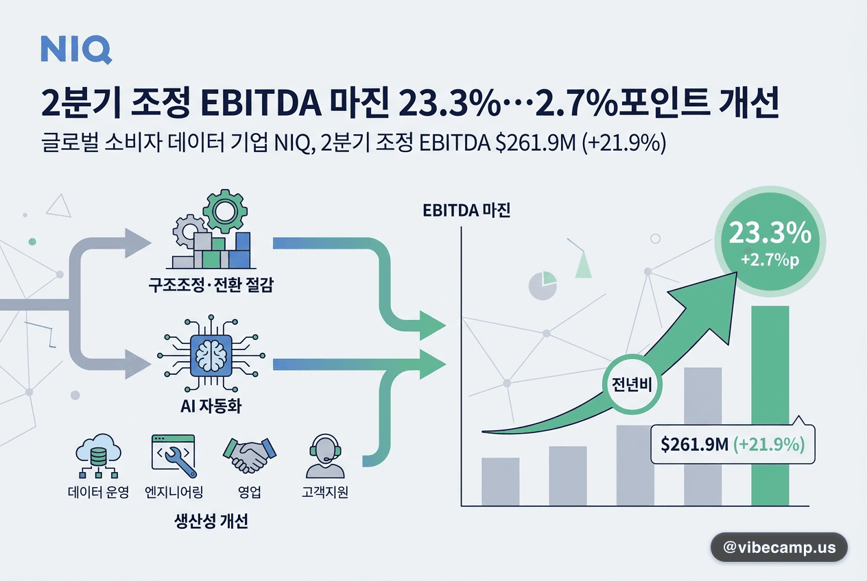 NIQ, 2분기 조정 EBITDA 마진 23.3%…2.7%포인트 개선