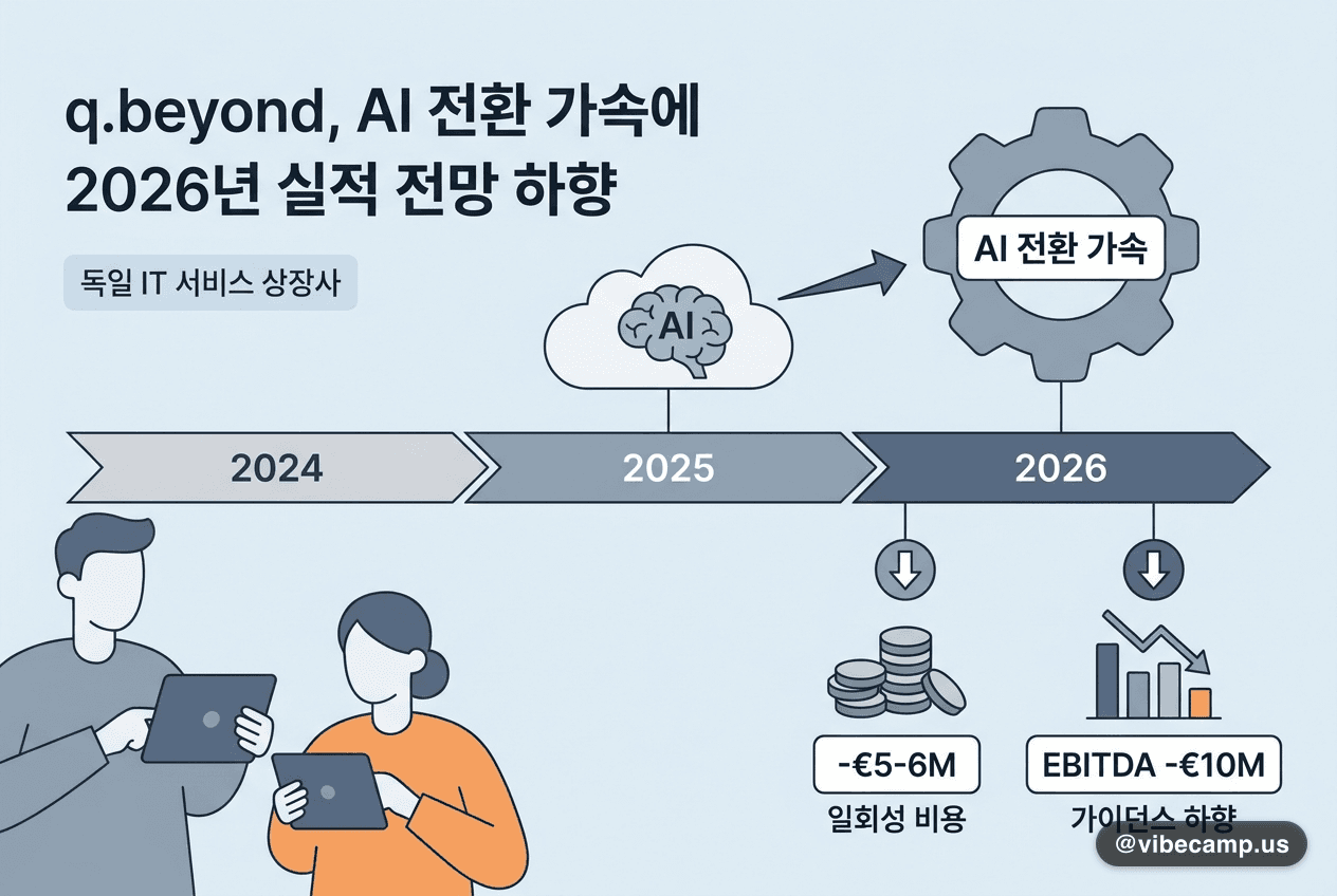 q.beyond, AI 전환 가속에 2026년 실적 전망 하향
