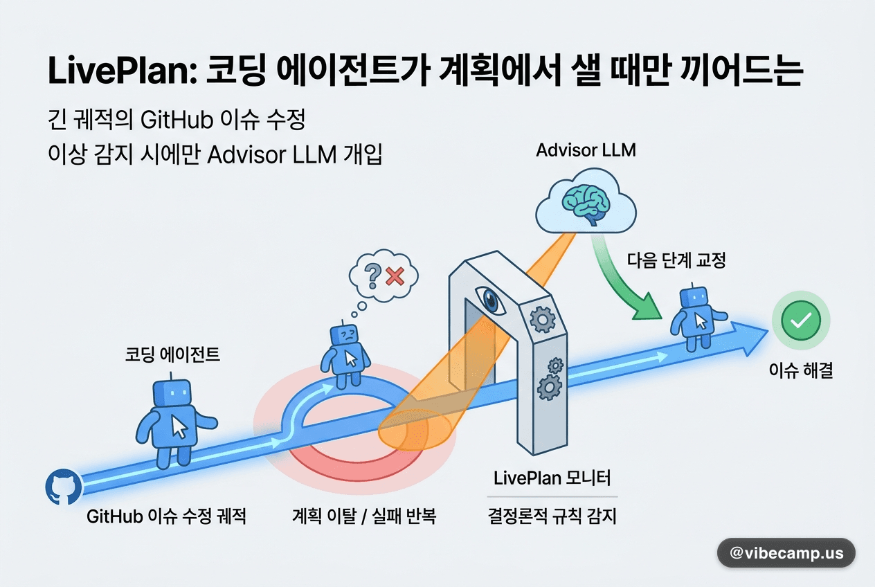 코딩 에이전트가 계획에서 샐 때만 끼어드는 LivePlan