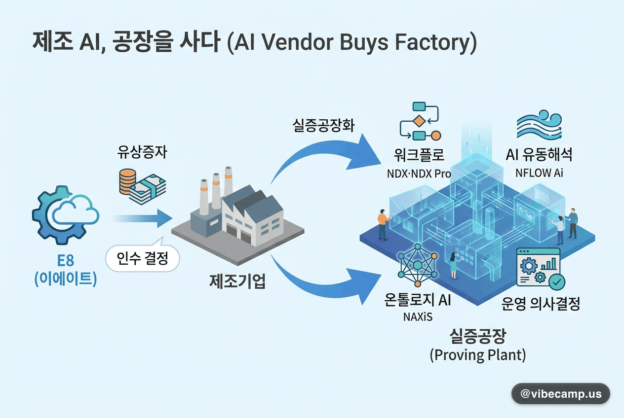 제조 AI 벤더가 공장을 산다 — E8의 '실증공장' 전략