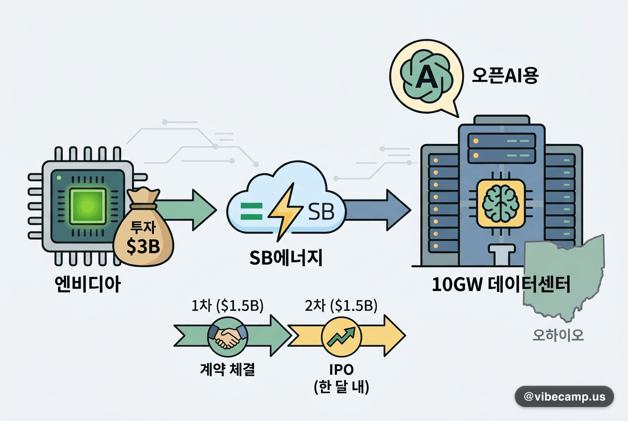 엔비디아, SB에너지에 최대 $3B 투자 검토 — 오픈AI용 10GW 데이터센터