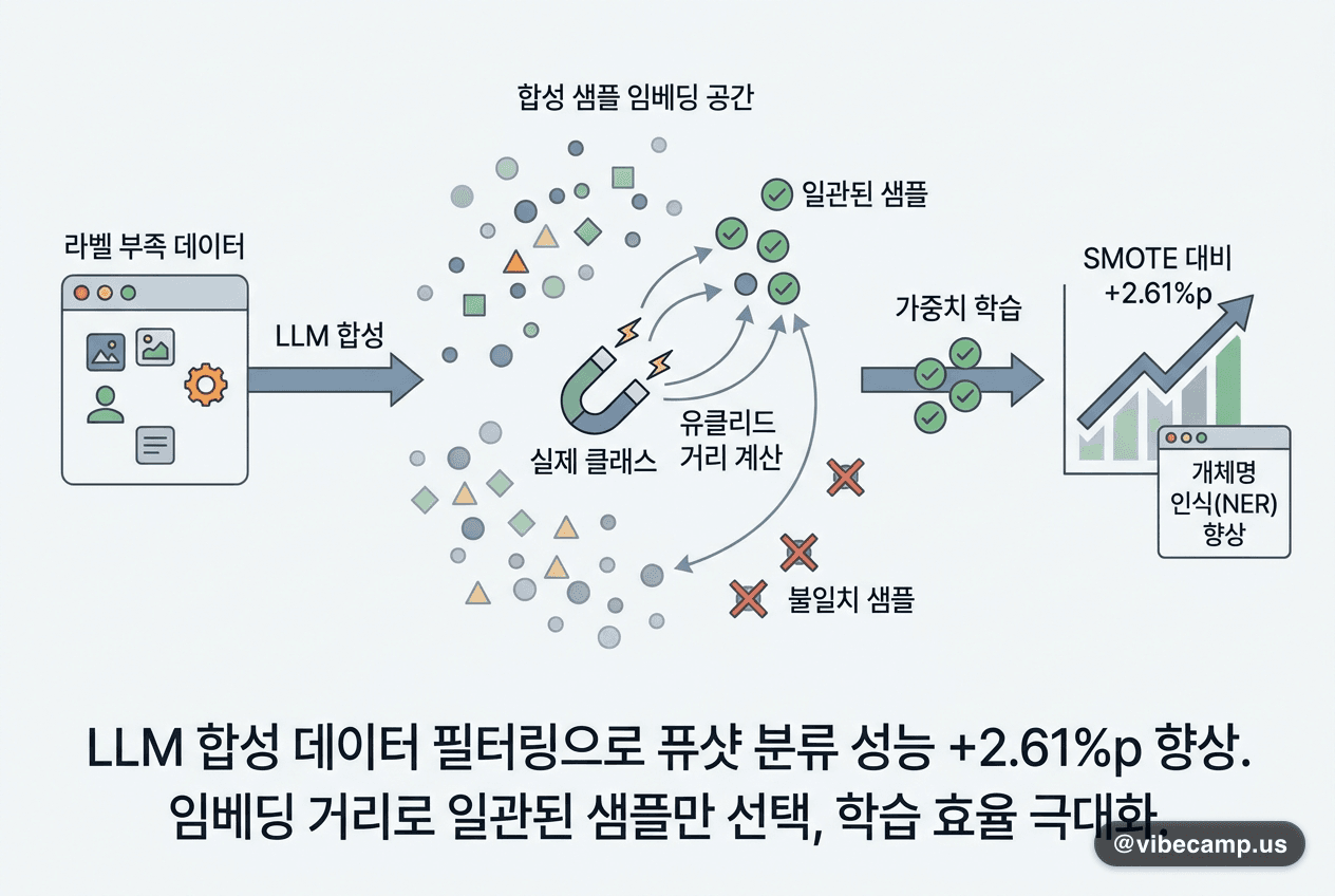 LLM이 만든 합성 예문, 임베딩 거리로 걸러내 퓨샷 분류 +2.61%p