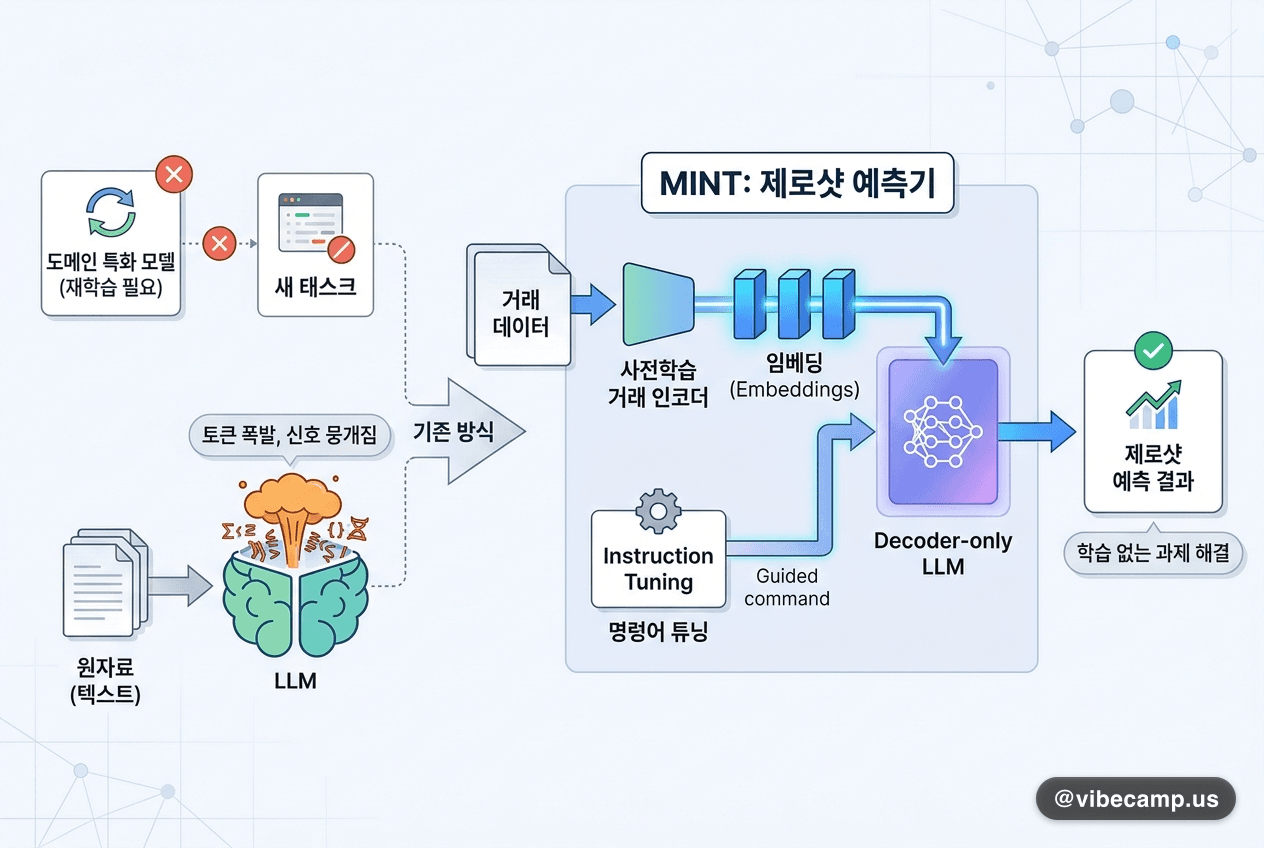 거래 데이터를 텍스트로 풀지 말고 임베딩으로 주입 — 제로샷 예측기 MINT