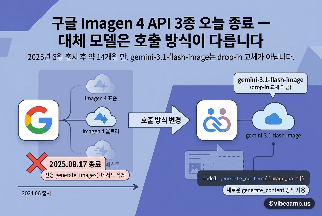 구글 Imagen 4 API 3종 오늘 종료 — 대체 모델은 호출 방식이 다릅니다