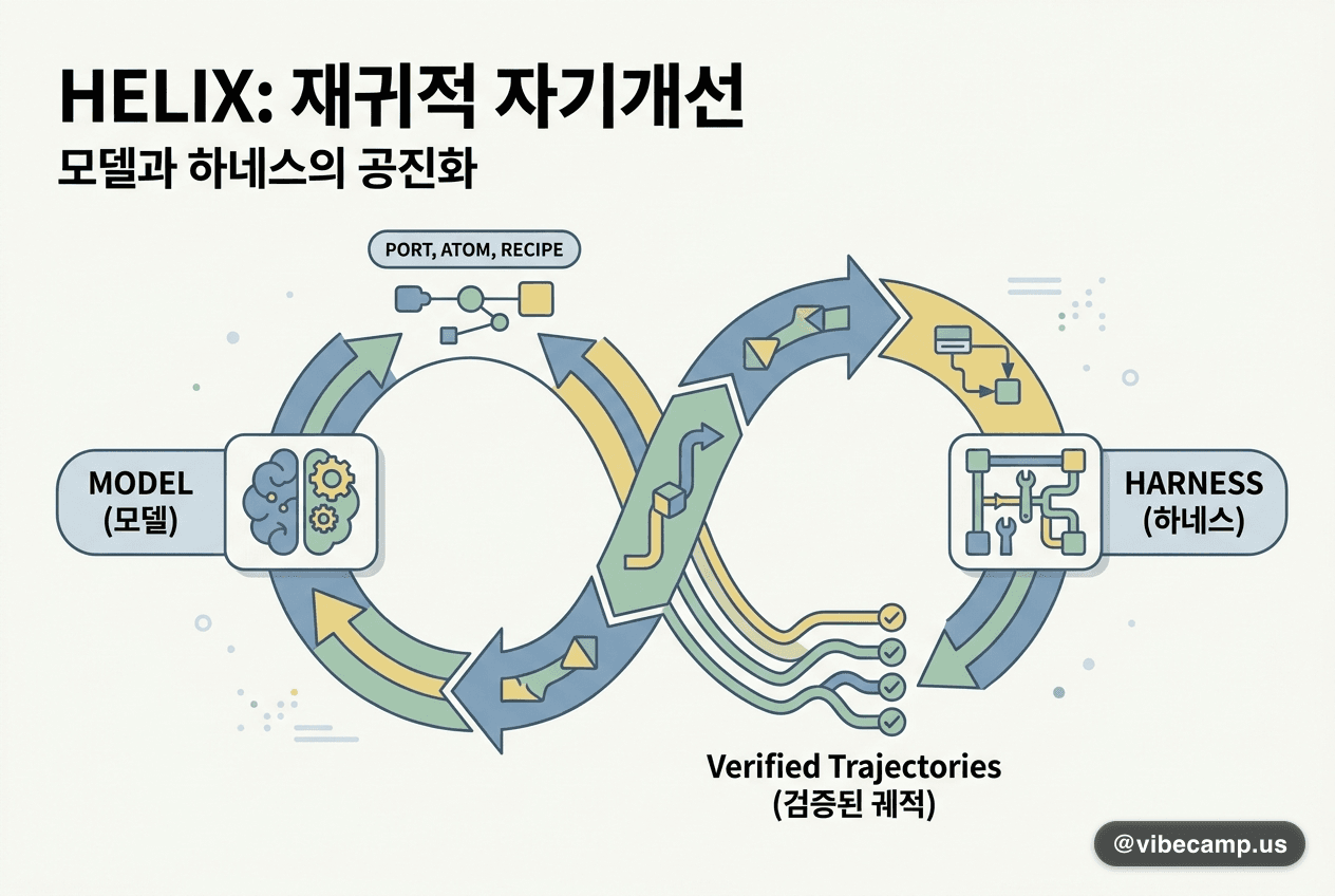 HELIX: 모델과 하네스를 함께 진화시키는 재귀적 자기개선