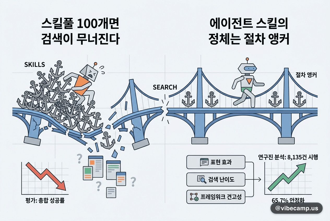 에이전트 스킬의 정체는 절차 앵커 — 스킬풀 100개면 검색이 무너진다
