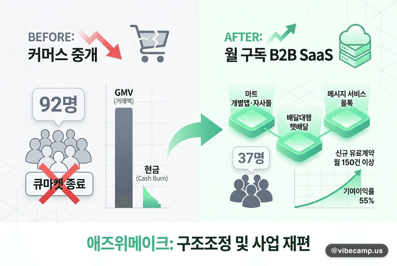 92명→37명, 커머스 중개 접고 월 구독 SaaS로 — 애즈위메이크