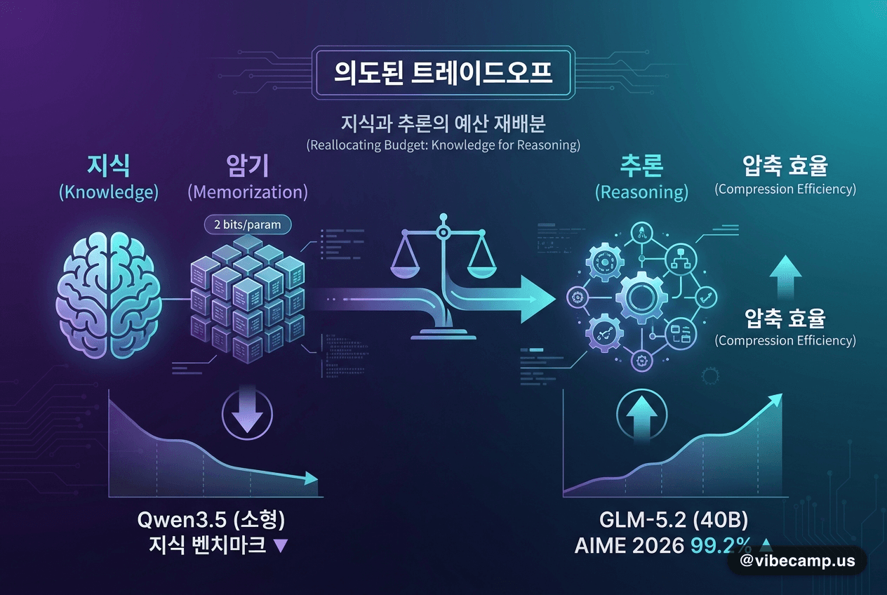 모델이 일부러 덜 외운다 — 지식을 추론과 맞바꾸는 설계