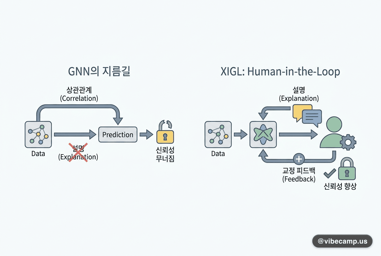 라벨 대신 설명을 물어보면 GNN의 지름길이 끊긴다