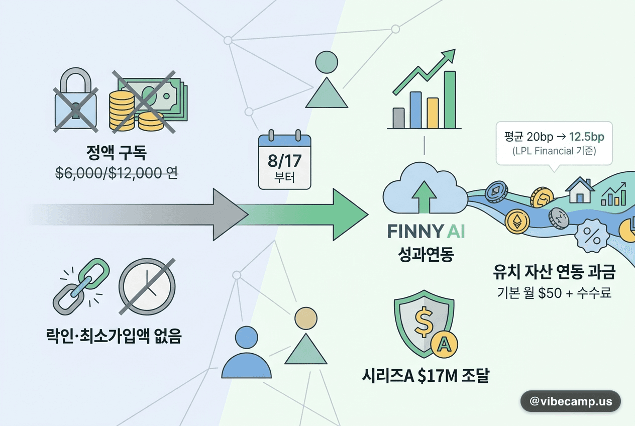 웰스테크 FINNY, 정액 구독 버리고 유치 자산 연동 과금으로
