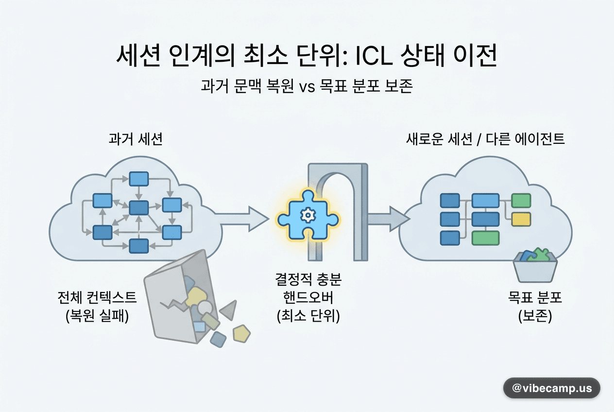 세션이 끊길 때 무엇을 넘겨야 하나, 인계의 최소 단위