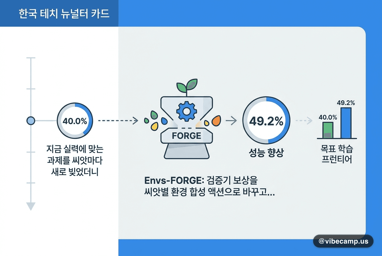 지금 실력에 맞는 과제를 씨앗마다 새로 빚었더니 40.0→49.2%