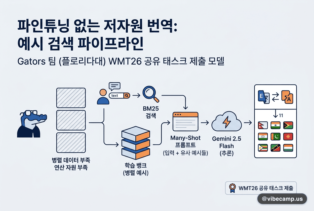 파인튜닝 없이 예시만 검색해 넣은 저자원 번역 22개 방향
