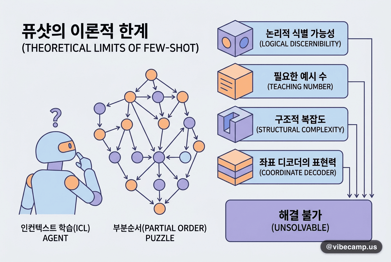 예시를 더 넣어도 못 푸는 질문이 있다, 퓨샷의 이론적 한계