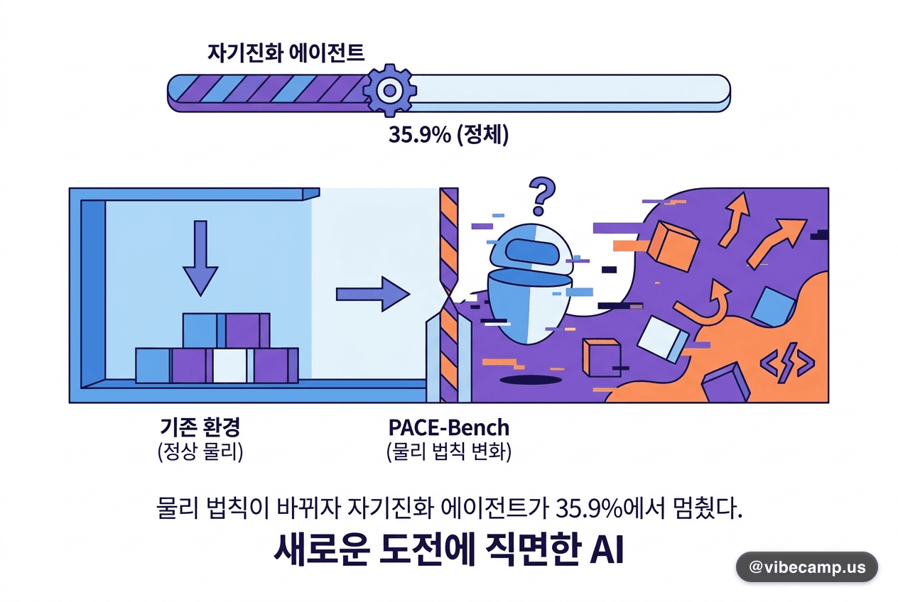 물리 법칙이 바뀌자 자기진화 에이전트가 35.9%에서 멈췄다