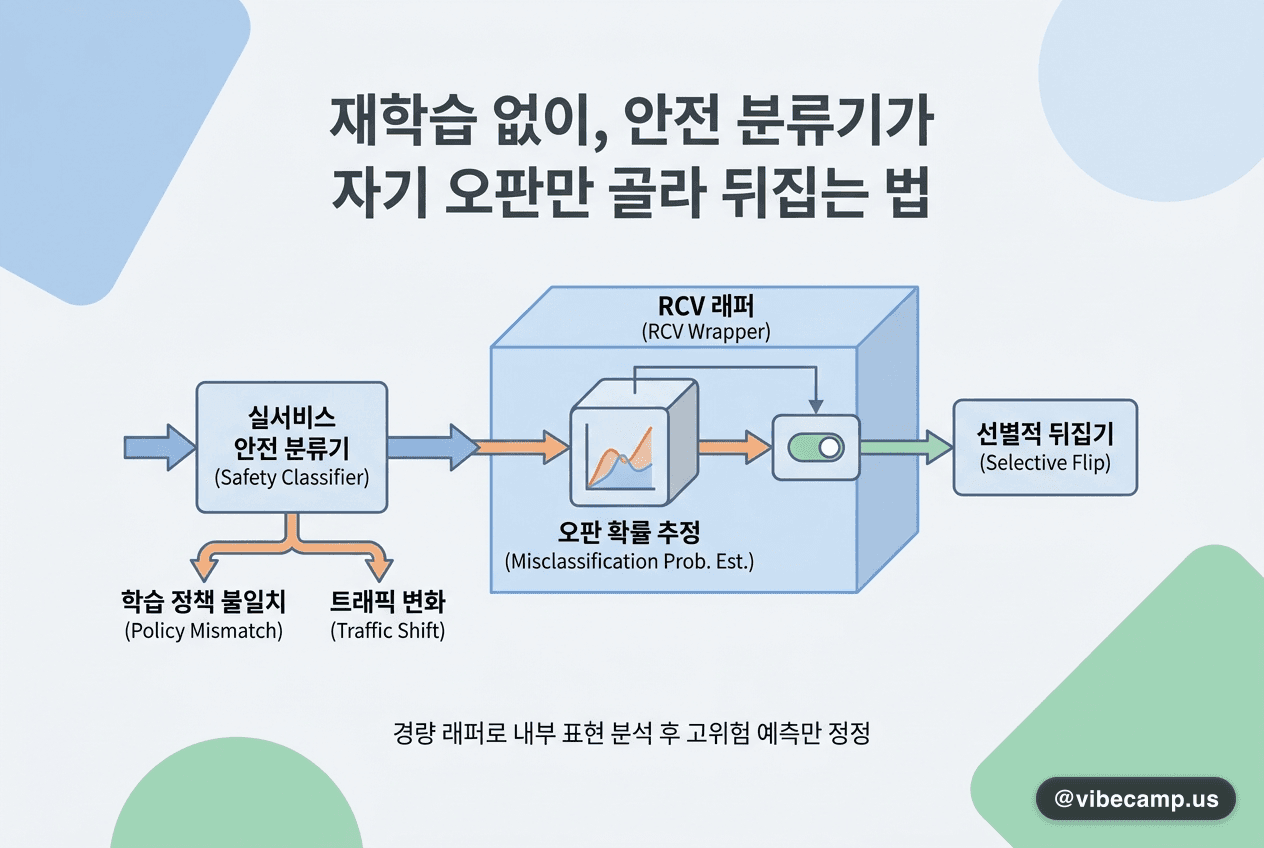 재학습 없이, 안전 분류기가 자기 오판만 골라 뒤집는 법