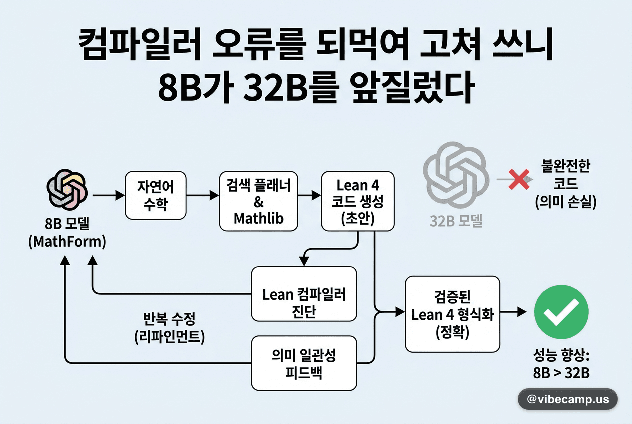 컴파일러 오류를 되먹여 고쳐 쓰니 8B가 32B를 앞질렀다