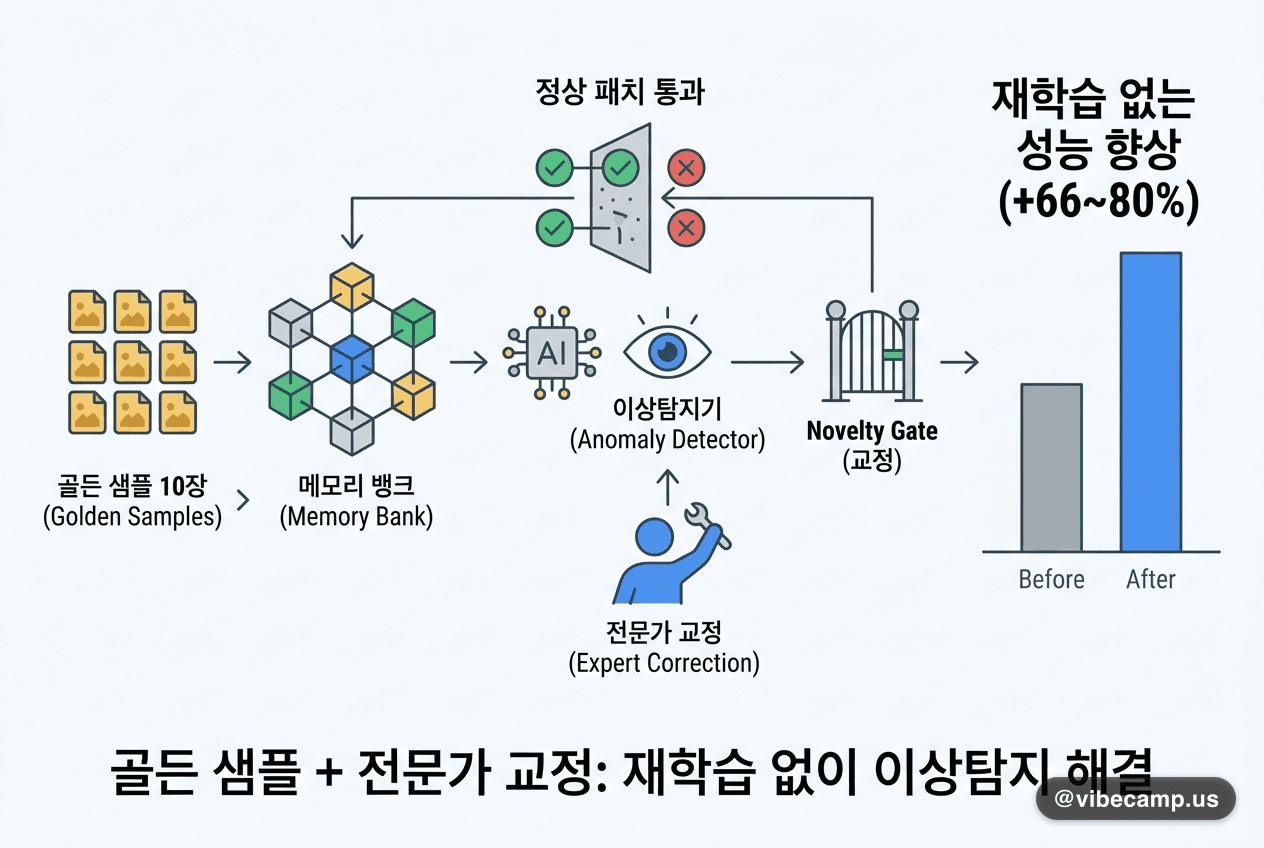 골든 샘플 10장 + 전문가 교정으로 재학습 없이 이상탐지를 고칩니다
