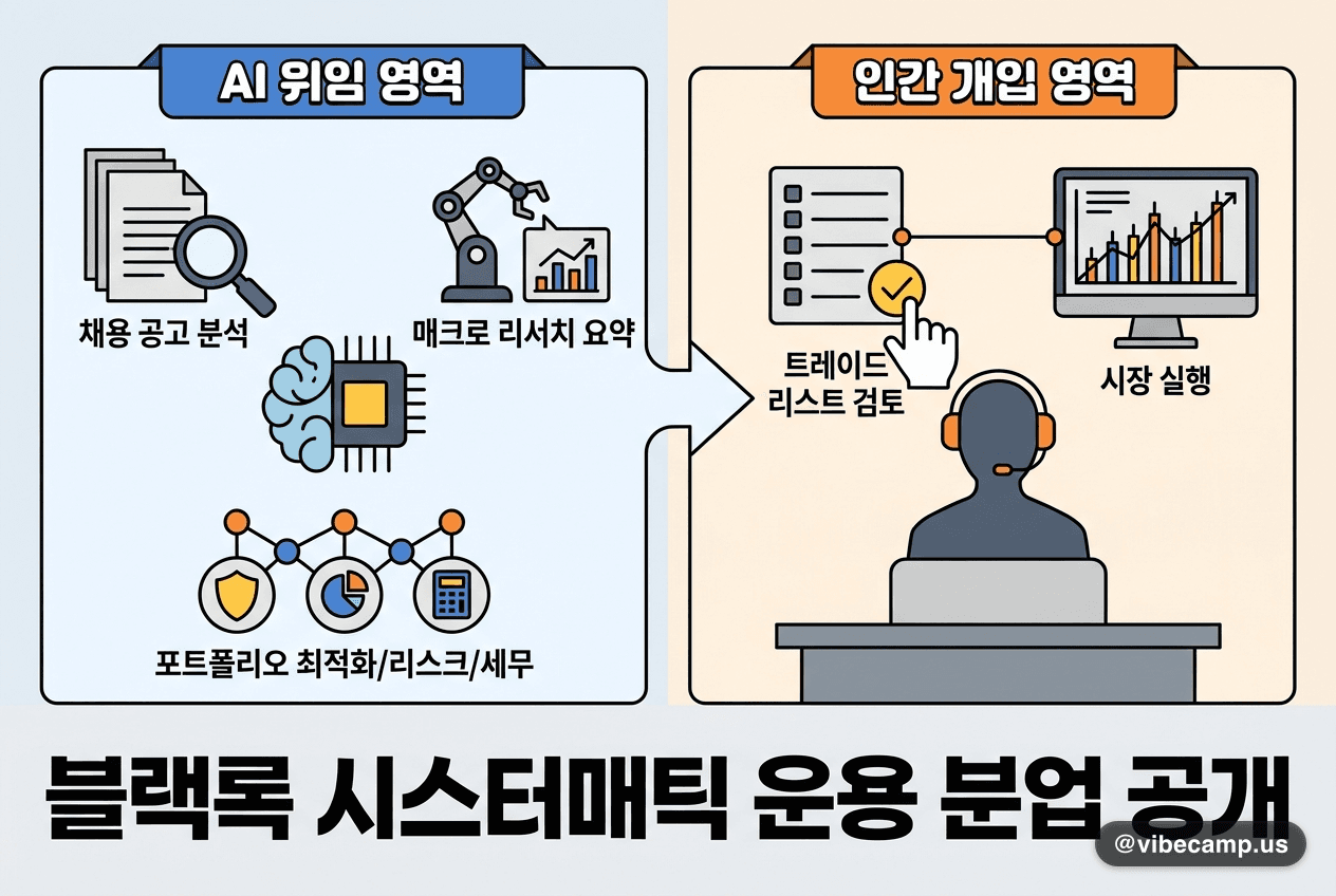 블랙록이 AI에 맡긴 것과 사람에게 남긴 것 — 시스터매틱 운용 분업 공개