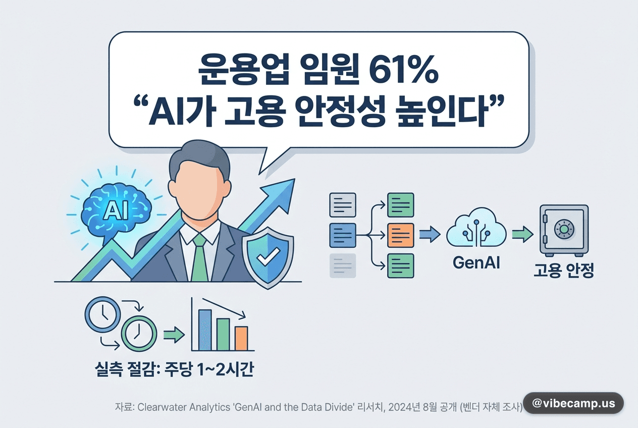 운용업 임원 61% "AI가 고용 안정성 높인다" — 실측 절감은 주당 1~2시간