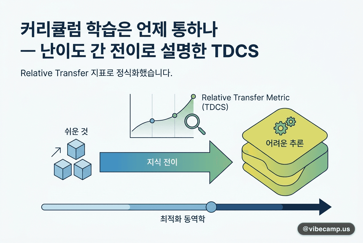 커리큘럼 학습은 언제 통하나 — 난이도 간 전이로 설명한 TDCS