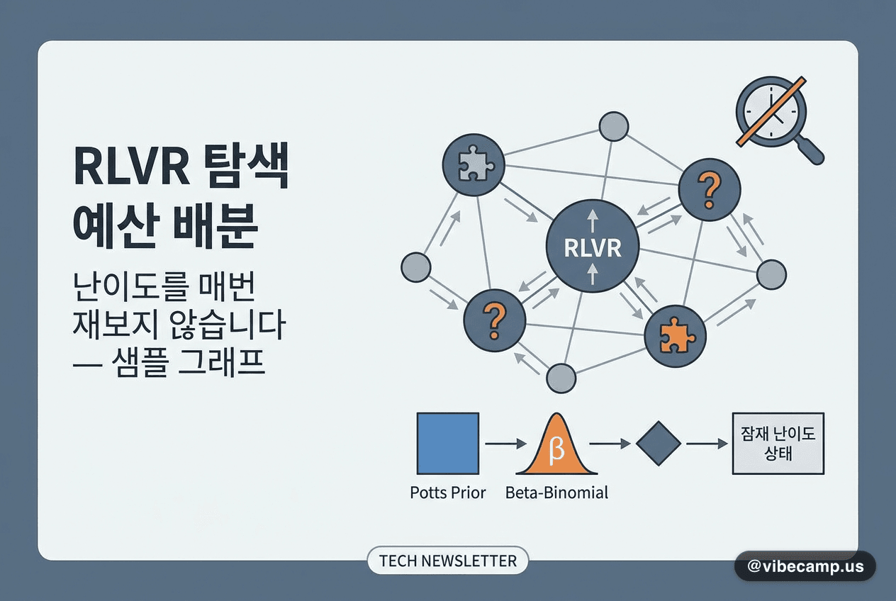 난이도를 매번 재보지 않습니다 — 샘플 그래프로 RLVR 탐색 예산 배분