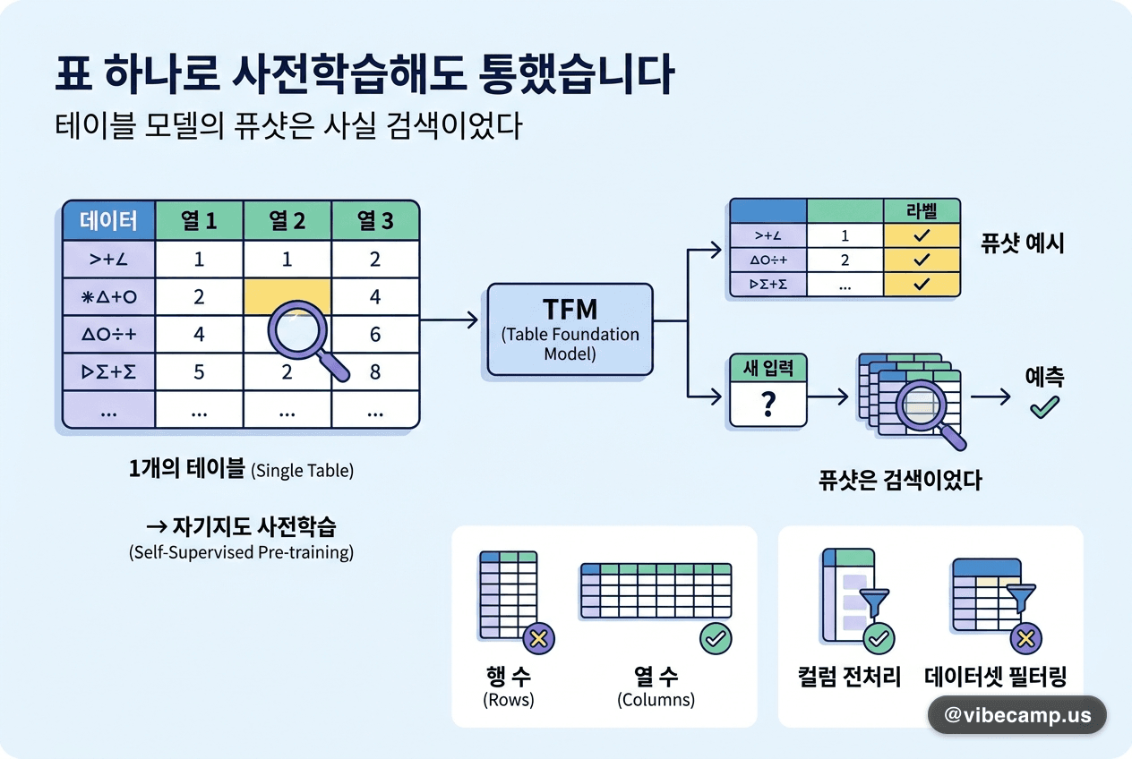 표 하나로 사전학습해도 통했습니다 — 테이블 모델의 퓨샷은 사실 검색이었다