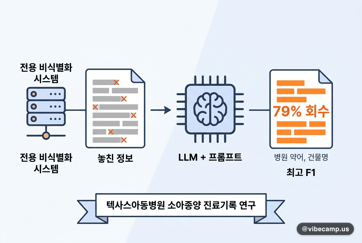 전용 비식별화 시스템을 프롬프트가 이겼습니다 — 놓친 환자정보 79% 회수