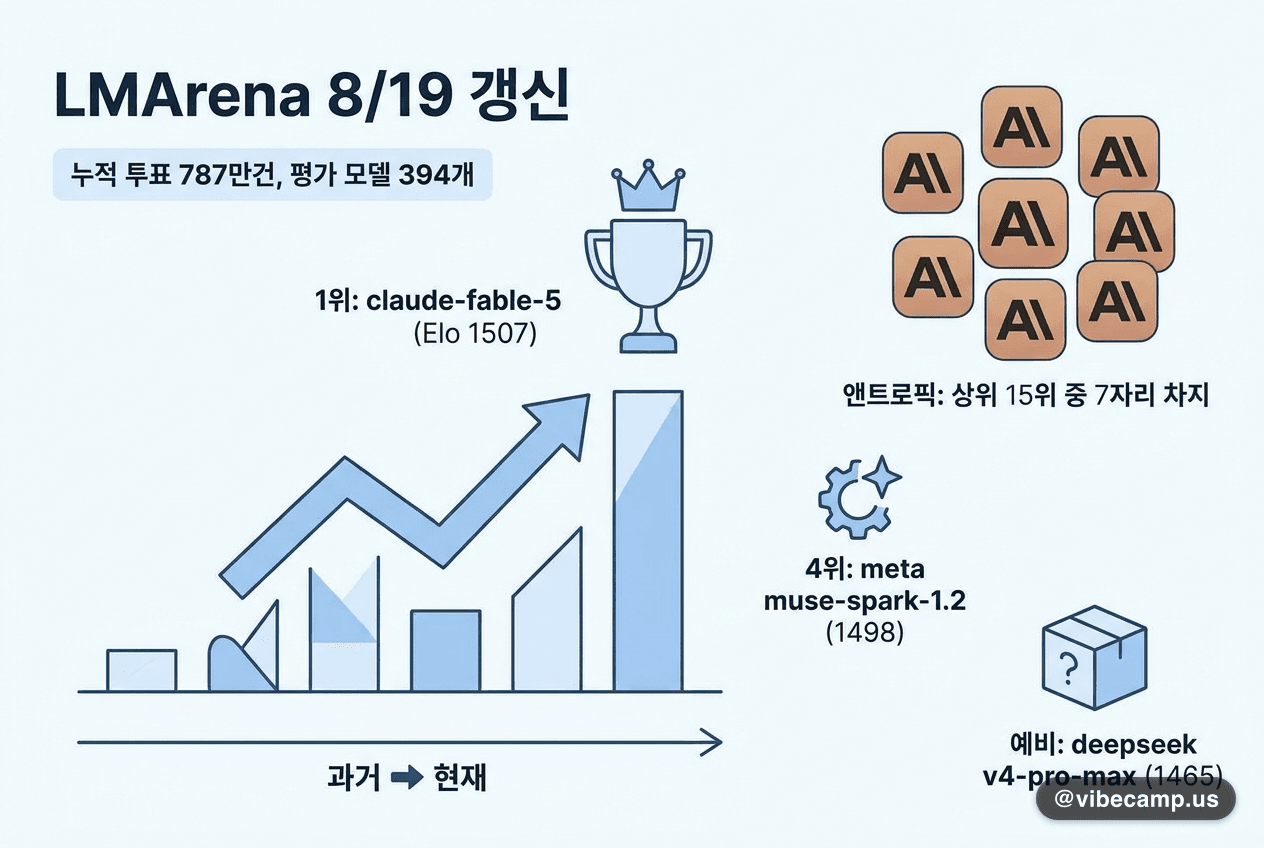 LMArena 8/19 갱신 — 앤트로픽이 상위 15위 중 7자리 차지