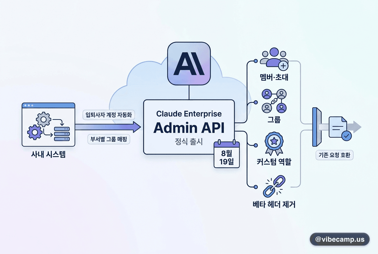 앤트로픽, Claude Enterprise 조직 관리 Admin API 정식 출시