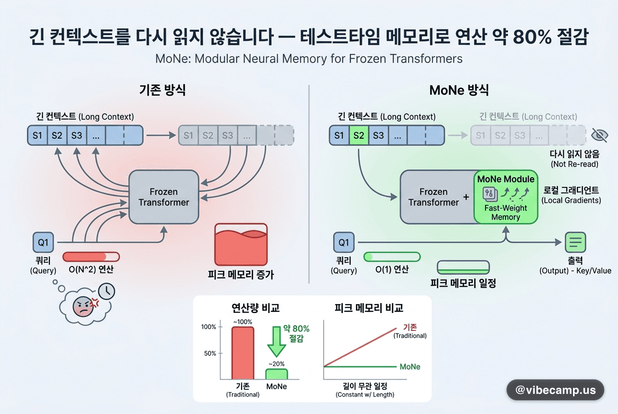 긴 컨텍스트를 다시 읽지 않습니다 — 테스트타임 메모리로 연산 약 80% 절감