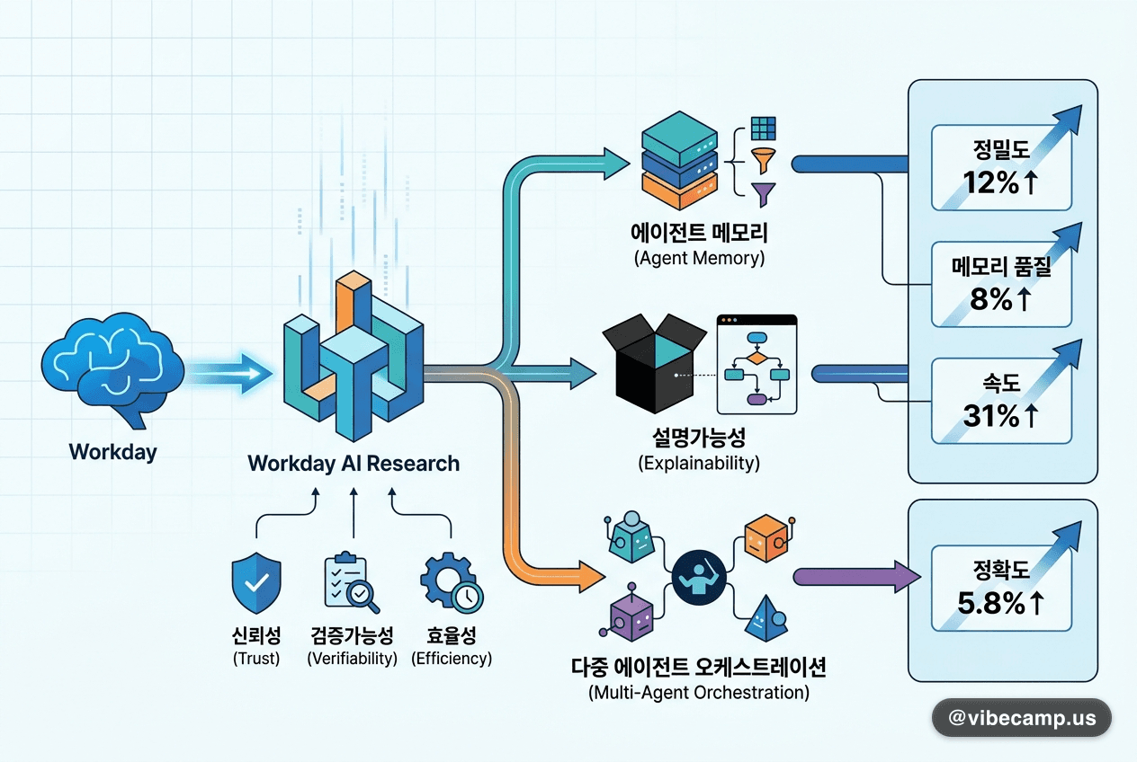 Workday, 기업용 AI 난제를 전담하는 연구 조직을 신설했습니다