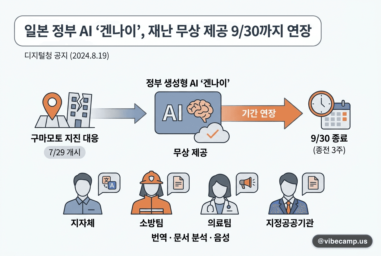 일본 정부 생성형 AI '겐나이', 재난 무상 제공 9/30까지 연장