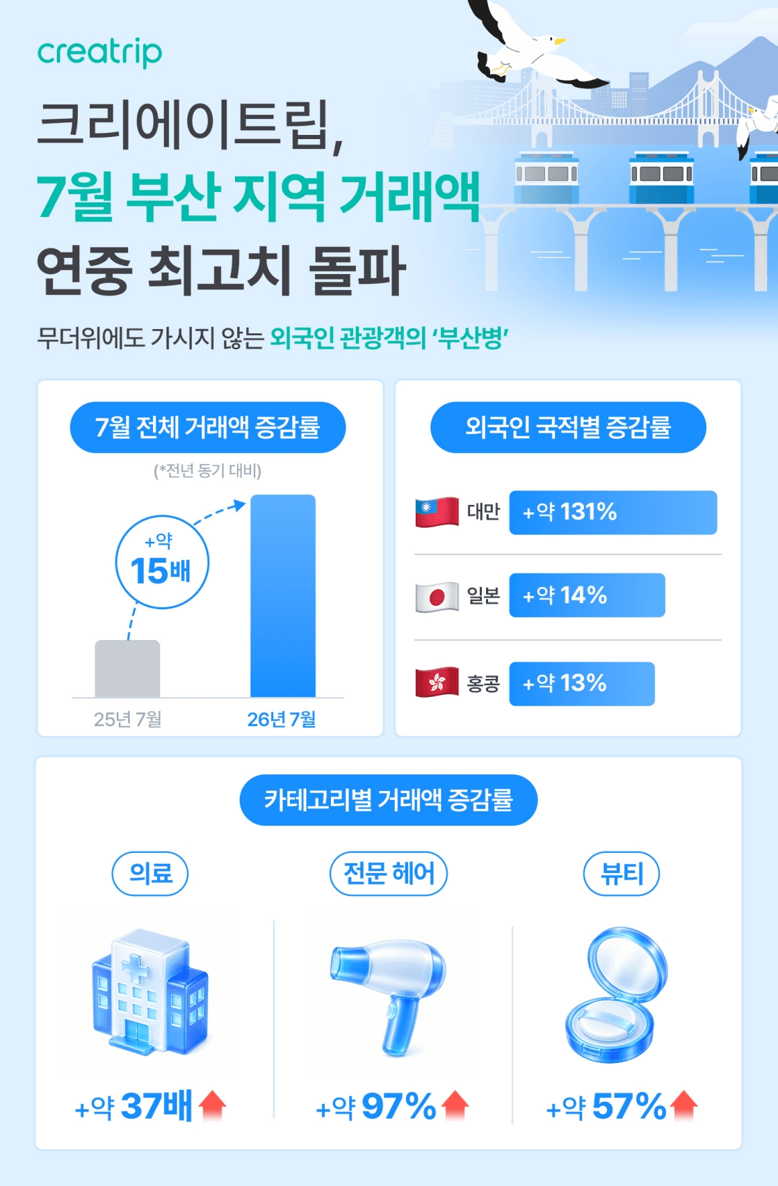 크리에이트립 7월 부산 거래액 15배 증가와 국적별·카테고리별 증감률을 정리한 세로형 인포그래픽