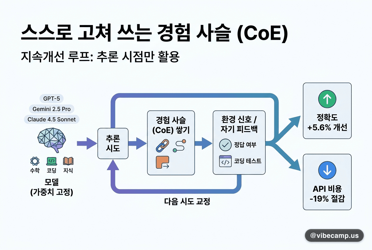 스스로 고쳐 쓰는 경험 사슬 — 정확도 5.6% 개선, API 비용 19% 절감