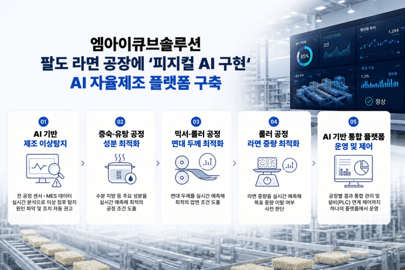 엠아이큐브솔루션이 팔도 라면 공장에 구축하는 AI 자율제조 플랫폼 5개 시스템(이상탐지·성분 최적화·면대 두께·면 중량·통합 제어)을 단계별로 정리한 한국어 인포그래픽
