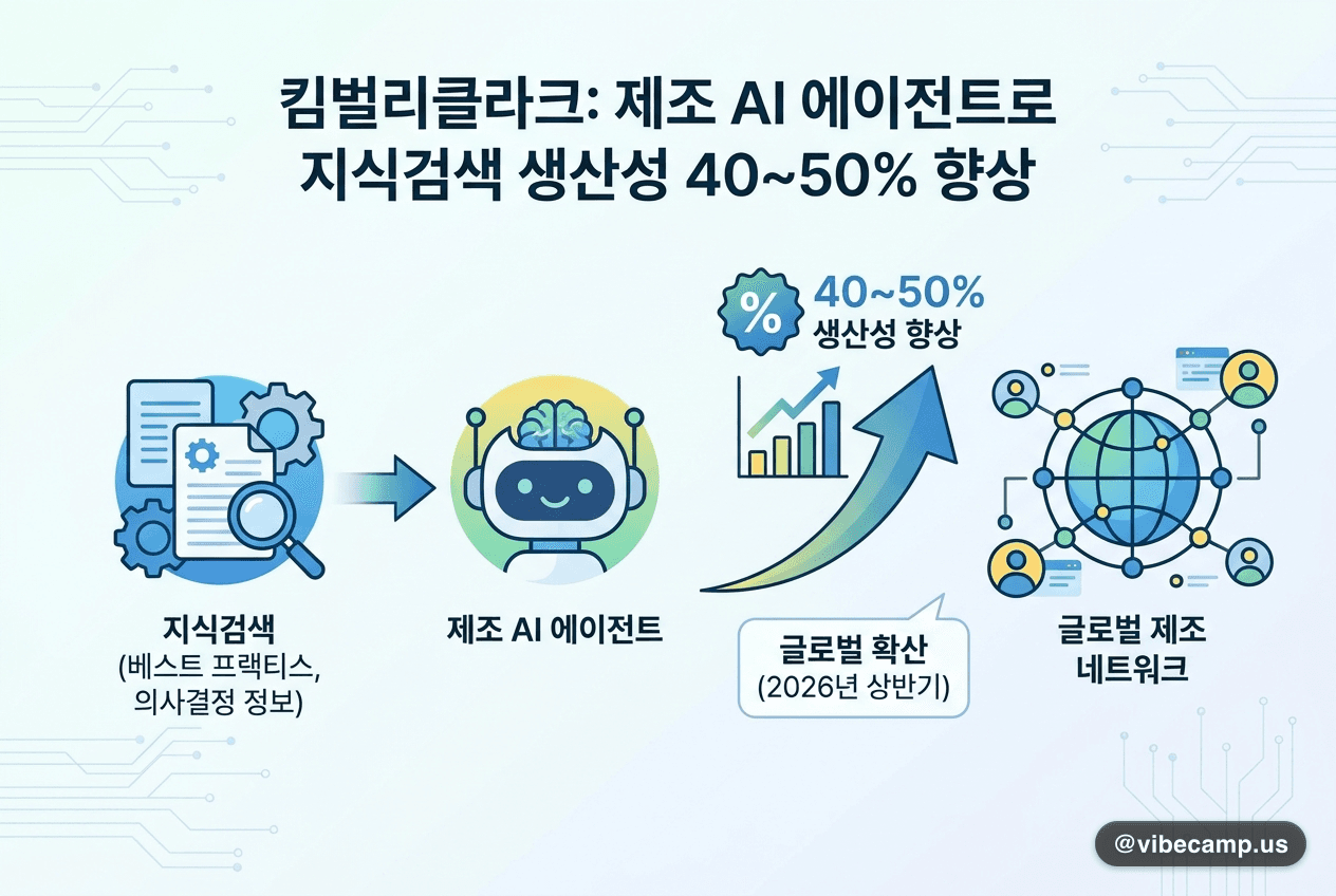 킴벌리클라크, 제조 AI 에이전트로 지식검색 생산성 40~50% 향상
