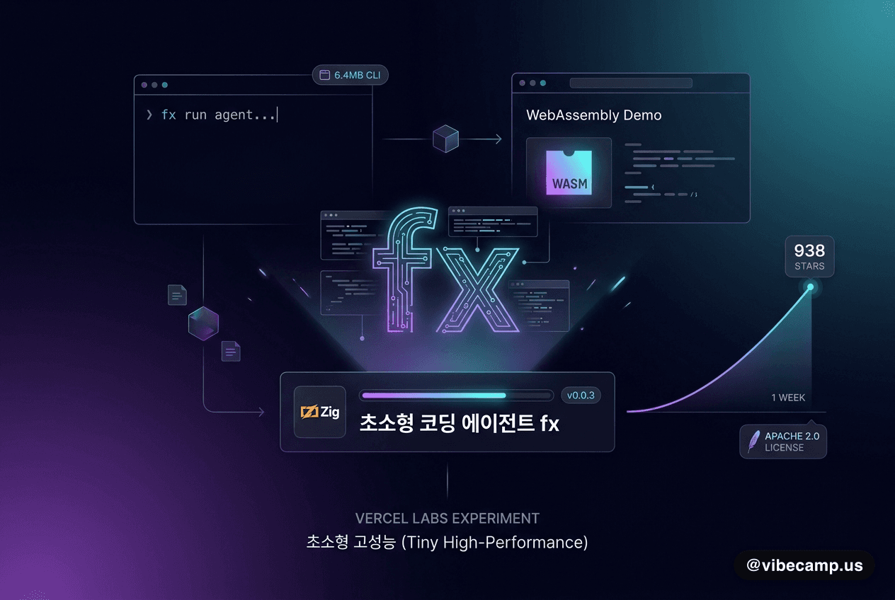 Zig로 쓴 초소형 코딩 에이전트 fx, 공개 1주 만에 938 stars