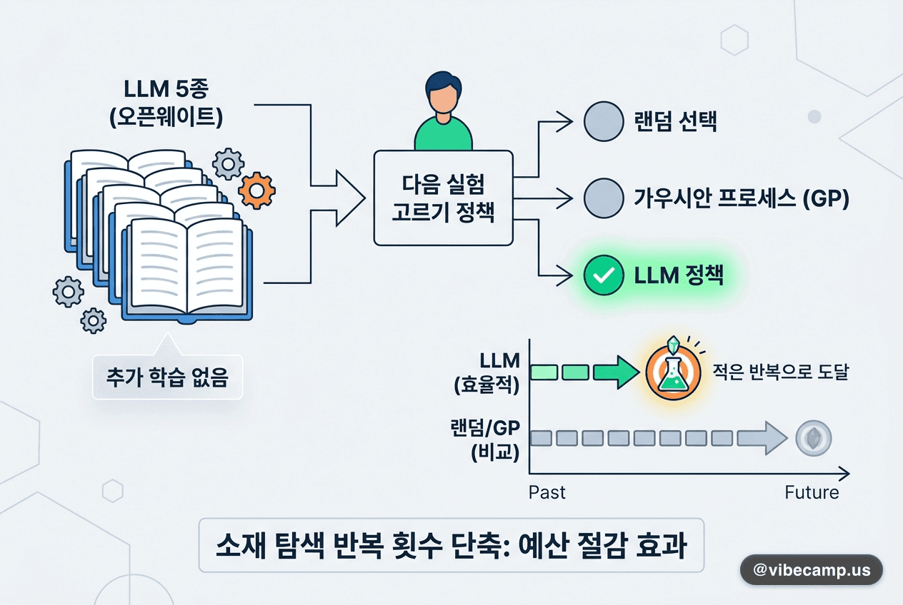 학습 한 번 없이 LLM을 '다음 실험 고르기' 정책으로 써봤습니다