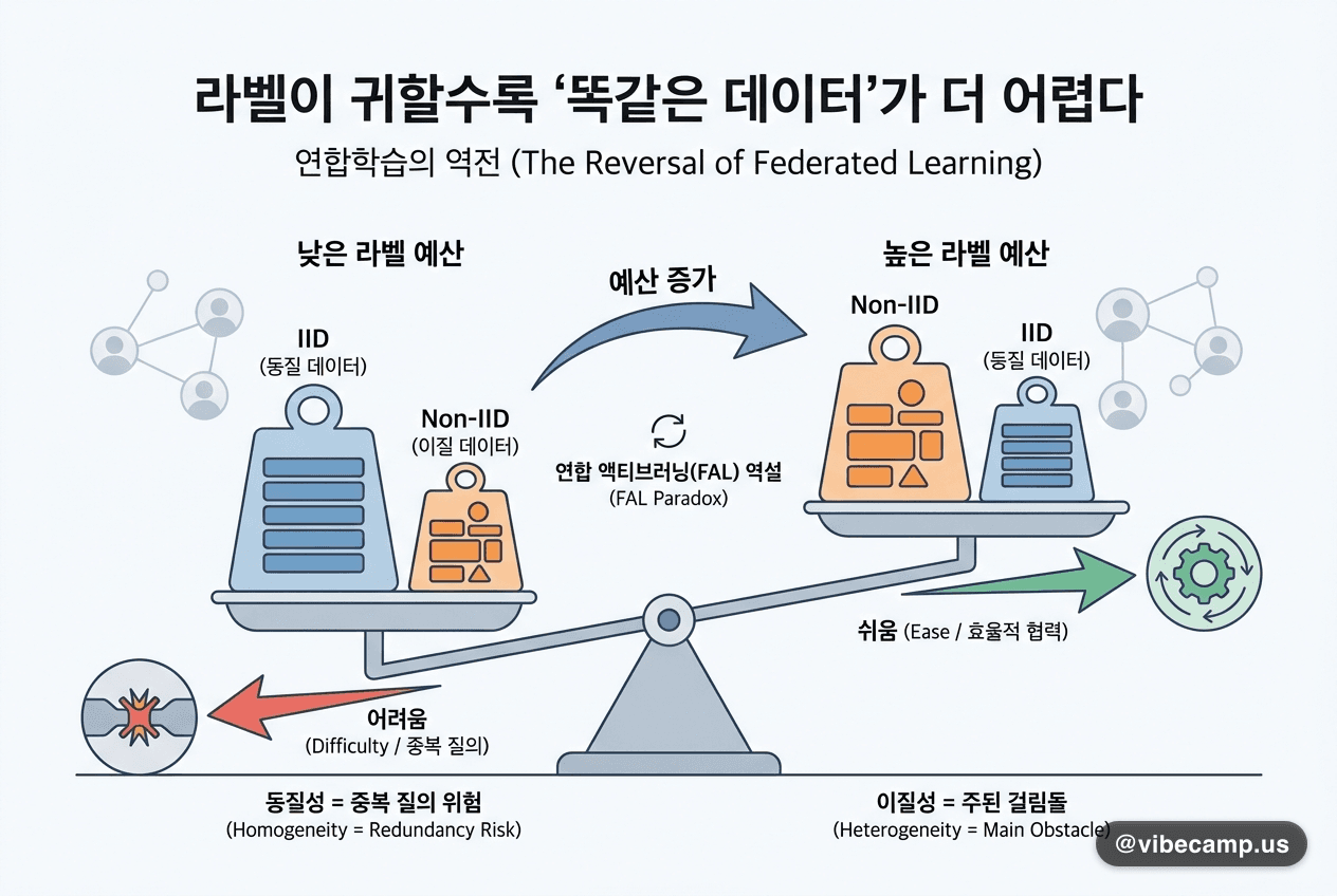 라벨이 귀할수록 '똑같은 데이터'가 더 어렵다는 연합학습의 역전