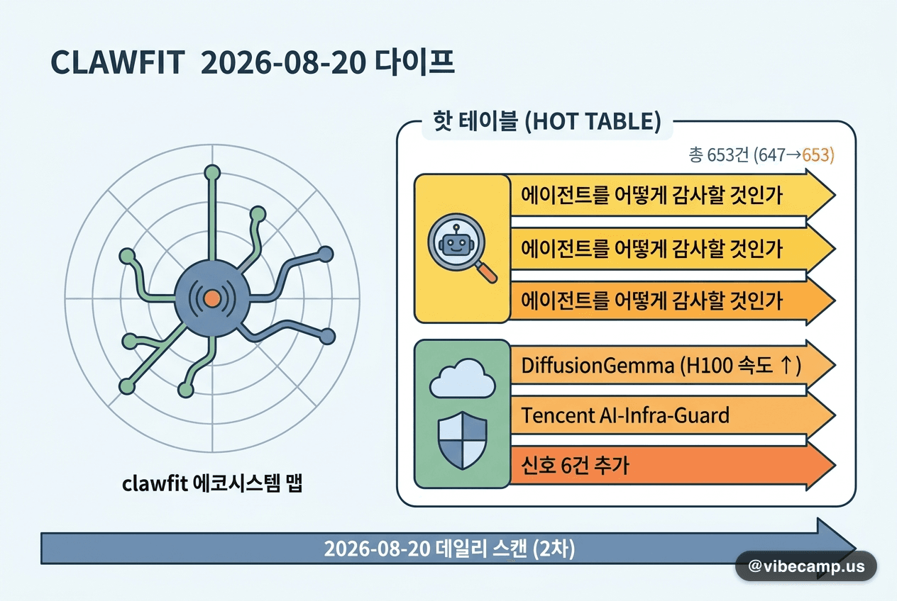 clawfit 2026-08-20 다이프 — 6개 새 신호, 절반이 "에이전트를 어떻게 감사할 것인가"로 몰렸다
