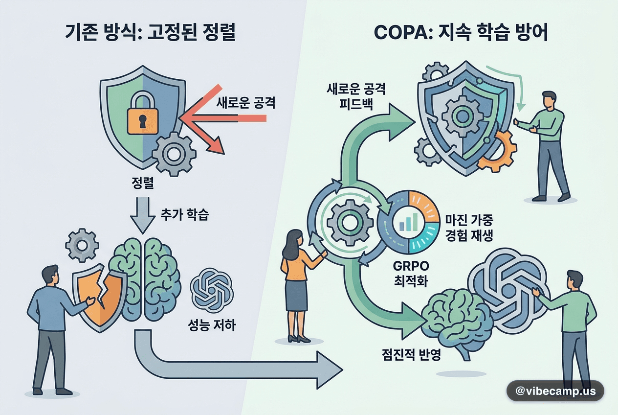 프롬프트 인젝션 방어를 한 번의 정렬이 아닌 지속학습으로 바꿨습니다